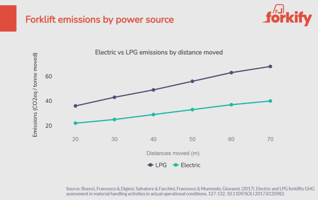 Electric Forklifts Are They Better For The Environment In Forkify