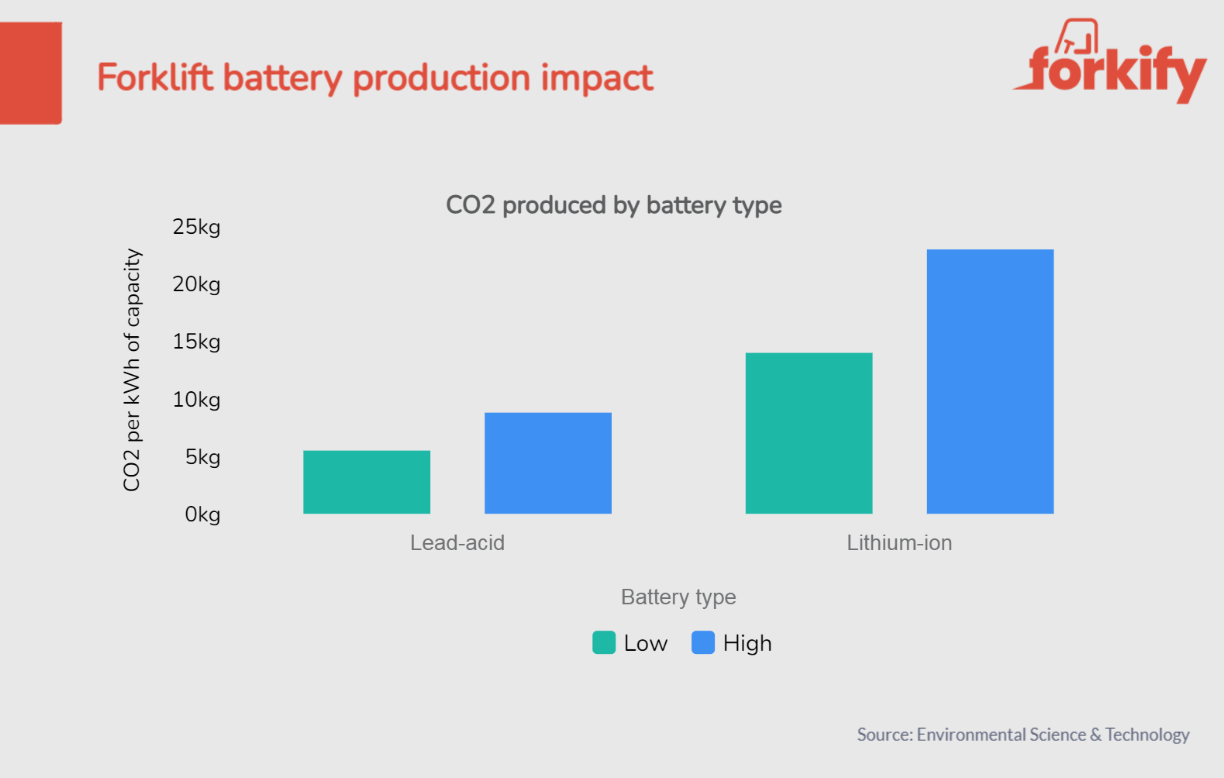 Electric Forklifts Are They Better For The Environment Forkify