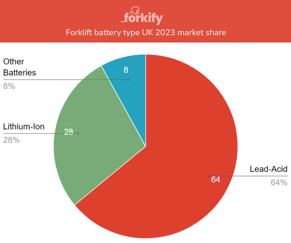 A Comprehensive Guide to Forklift Battery Types Forkify