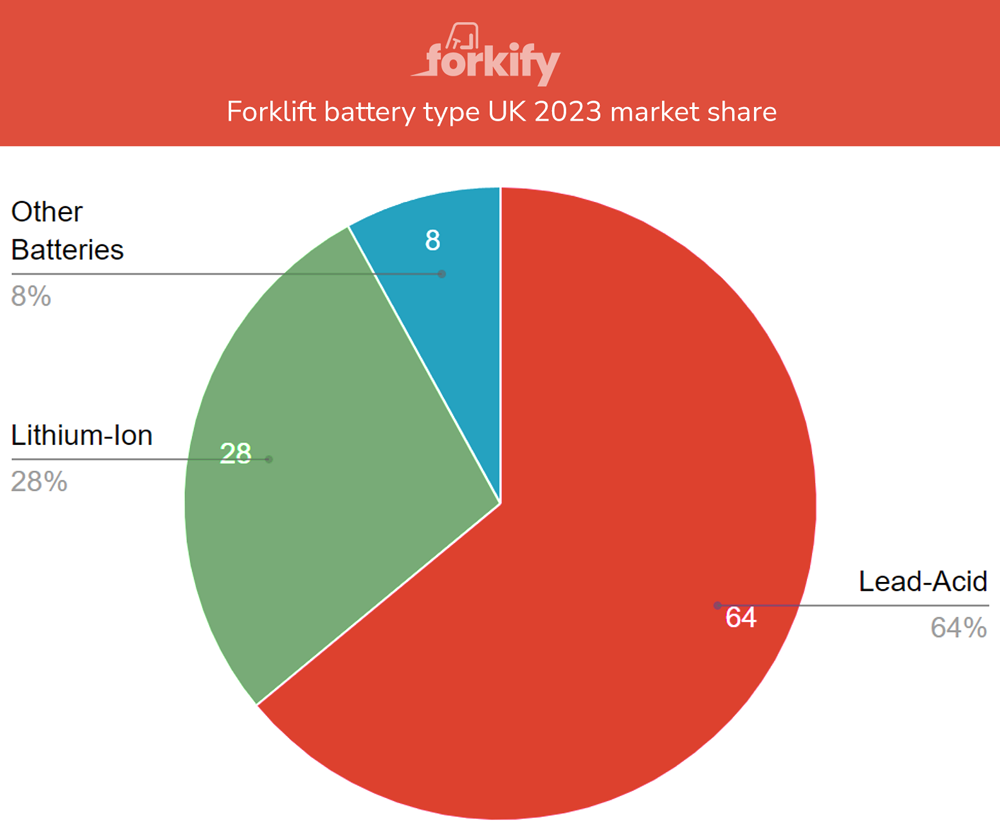 Pie chart showing forklift battery type market share in the UK. 64% lead-acid, 28% lithium-ion and 8% other.
