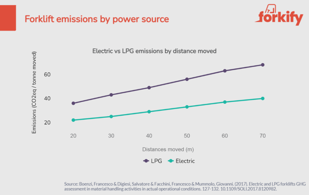 A graph comparing forklift emissions between LPG and electric power sources