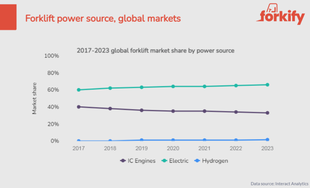 A graph showing the global market share of forklifts by power source