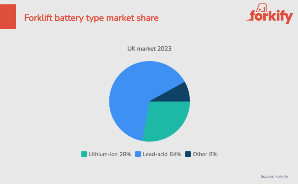 A pie chart showing the market share of forklift battery types. 28% lithium-ion, 64% lead-acid and 8% other.