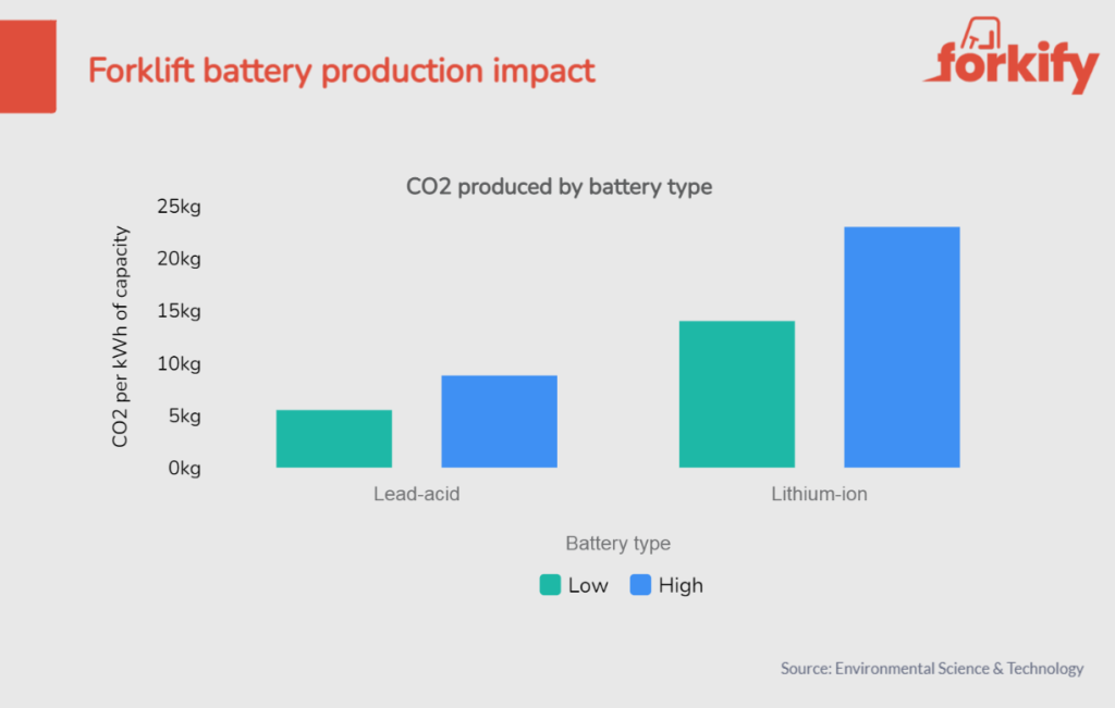 A graph showing the CO2 emisions per kWh of capacity produced, for lead-acid and lithium-ion batteries