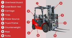 The-Main-Parts-Of-A-Forklift infographic 