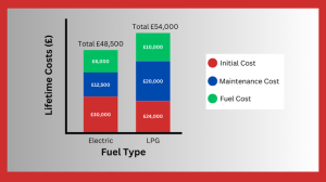 Electric Forklift vs LPG Forklift Cost Graph