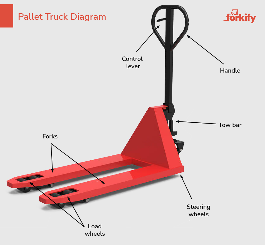 Diagram showing a pallet truck with each component labelled